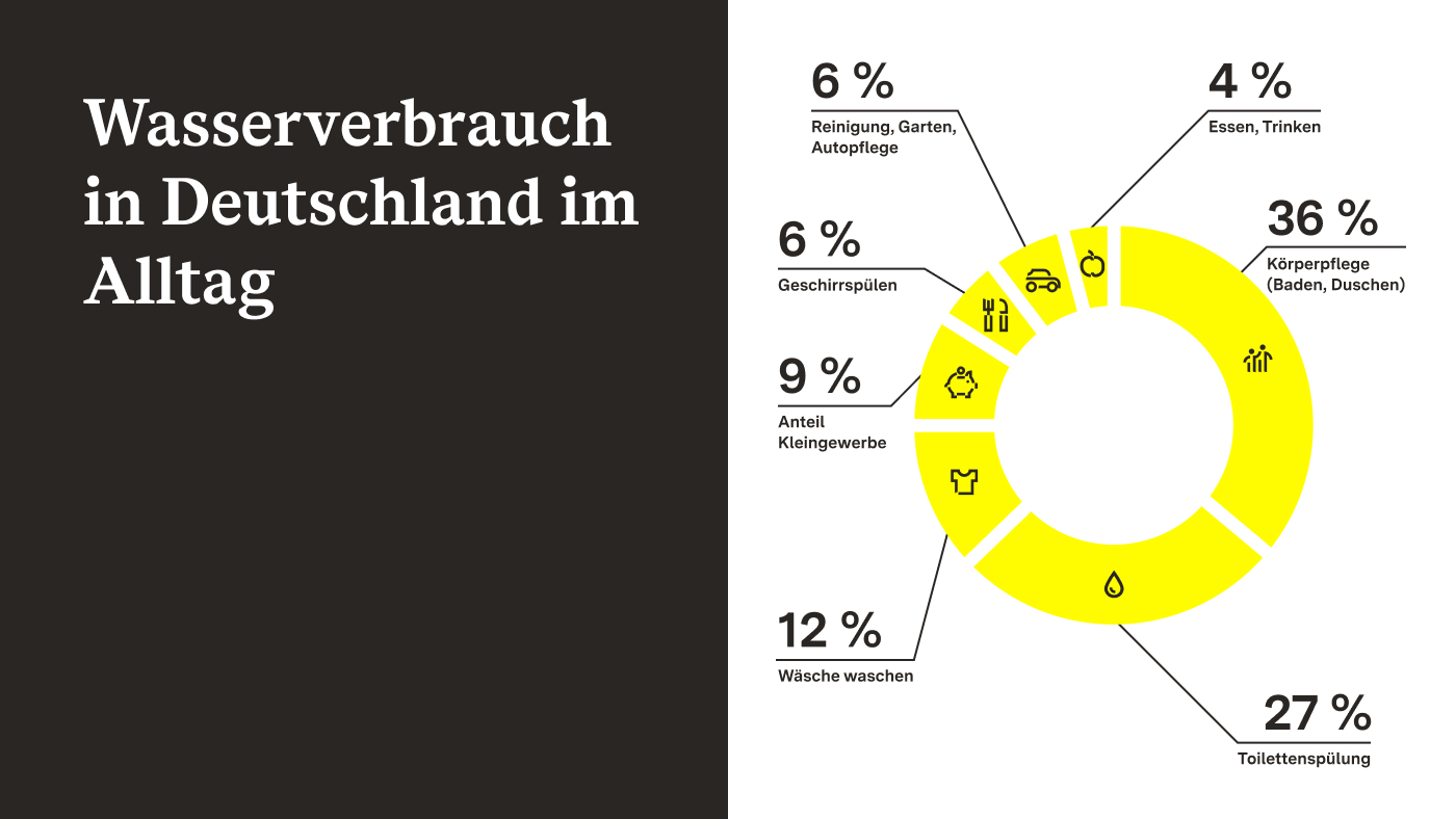 Die Grafik zeigt eine Kreisdiagramm zum "Wasserverbrauch in Deutschland im Alltag". Die Verteilung ist wie folgt aufgeschlüsselt: 36% für Körperpflege (Baden, Duschen), 27% für Toilettenspülung, 12% für Wäsche waschen, 9% Anteil Kleingewerbe, 6% für Geschirrspülen, 6% für Reinigung, Garten und Autopflege, sowie 4% für Essen und Trinken. Das Diagramm ist in gelb auf weißem Hintergrund dargestellt und enthält kleine Symbole für die jeweiligen Verbrauchskategorien.